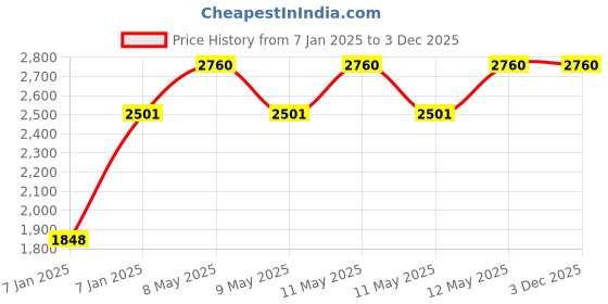 moglix.com Utkarsh MAP 12:61:00 4.4kg Crystalline 100% Water Soluble Speciality Complex Fertilizer (Pack of 2) utkarsh Price History Graph from 7 Jan 2025 to 2 Dec 2025