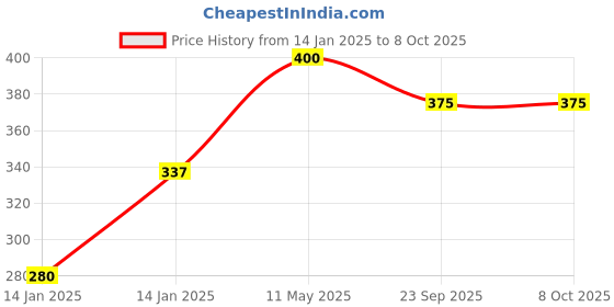 moglix.com Utkarsh Metarhoz-P 1kg Metarhizium Anisopliae for Plants, Crops &a; Home Gardening utkarsh Price History Graph from 14 Jan 2025 to 8 Oct 2025