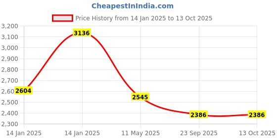 moglix.com Utkarsh Metarhoz-P 1kg Metarhizium Anisopliae for Plants, Crops &a; Home Gardening (Pack of 10) utkarsh Price History Graph from 14 Jan 2025 to 13 Oct 2025
