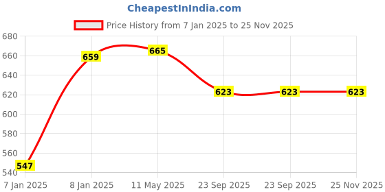 moglix.com Utkarsh Metarhoz-P 1kg Metarhizium Anisopliae for Plants, Crops &a; Home Gardening (Pack of 2) utkarsh Price History Graph from 7 Jan 2025 to 25 Nov 2025