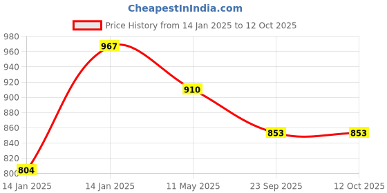moglix.com Utkarsh Metarhoz-P 1kg Metarhizium Anisopliae for Plants, Crops &a; Home Gardening (Pack of 3) utkarsh Price History Graph from 14 Jan 2025 to 12 Oct 2025