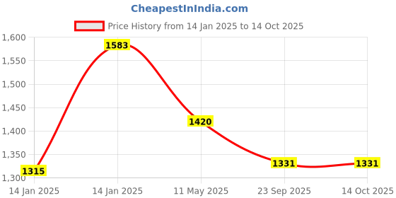 moglix.com Utkarsh Metarhoz-P 1kg Metarhizium Anisopliae for Plants, Crops &a; Home Gardening (Pack of 5) utkarsh Price History Graph from 14 Jan 2025 to 13 Oct 2025