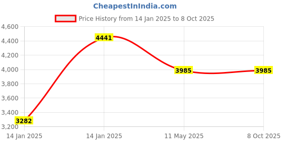 moglix.com Utkarsh Microbes 900g Carrier Based Consortia Bio Fertilizer (Pack of 10) utkarsh Price History Graph from 14 Jan 2025 to 7 Oct 2025