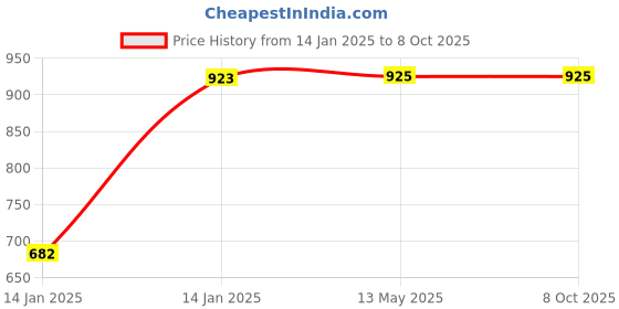 moglix.com Utkarsh Microbes 900g Carrier Based Consortia Bio Fertilizer (Pack of 2) utkarsh Price History Graph from 14 Jan 2025 to 7 Oct 2025