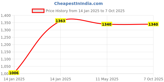 moglix.com Utkarsh Microbes 900g Carrier Based Consortia Bio Fertilizer (Pack of 3) utkarsh Price History Graph from 14 Jan 2025 to 7 Oct 2025