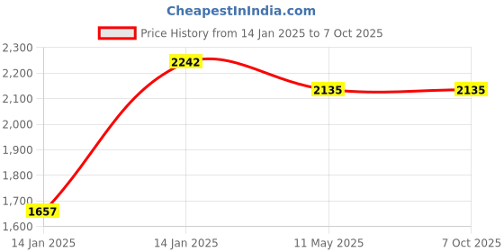 moglix.com Utkarsh Microbes 900g Carrier Based Consortia Bio Fertilizer (Pack of 5) utkarsh Price History Graph from 14 Jan 2025 to 7 Oct 2025