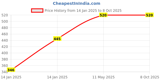 moglix.com Utkarsh Microbes 900g Carrier Based Consortia Biofertilizer utkarsh Price History Graph from 14 Jan 2025 to 7 Oct 2025
