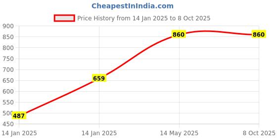 moglix.com Utkarsh Microbes-DG 1 Litre Combination of Beneficial Fungus (Pack of 2) utkarsh Price History Graph from 14 Jan 2025 to 8 Oct 2025