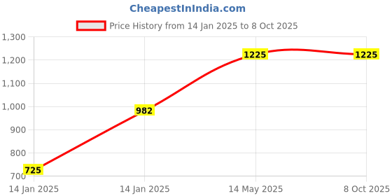 moglix.com Utkarsh Microbes-DG 1 Litre Combination of Beneficial Fungus (Pack of 3) utkarsh Price History Graph from 14 Jan 2025 to 7 Oct 2025