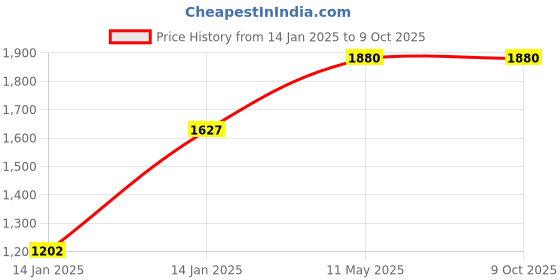 moglix.com Utkarsh Microbes-DG 5 Litre Combination of Beneficial Fungus utkarsh Price History Graph from 14 Jan 2025 to 7 Oct 2025