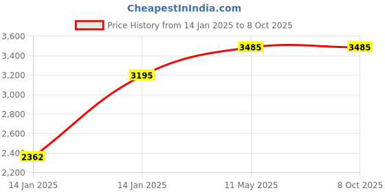 moglix.com Utkarsh Microbes-DG 5 Litre Combination of Beneficial Fungus (Pack of 2) utkarsh Price History Graph from 14 Jan 2025 to 8 Oct 2025