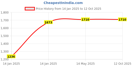 moglix.com Utkarsh MKP 00:52:34 4.4kg Crystalline 100% Water Soluble Speciality Complex Fertilizer utkarsh Price History Graph from 14 Jan 2025 to 11 Oct 2025