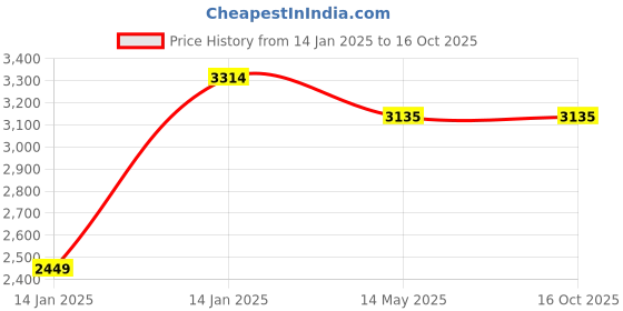 moglix.com Utkarsh MKP 00:52:34 4.4kg Crystalline 100% Water Soluble Speciality Complex Fertilizer (Pack of 2) utkarsh Price History Graph from 14 Jan 2025 to 15 Oct 2025