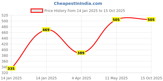 moglix.com Utkarsh MKP 00:52:34 900g Crystalline 100% Water Soluble Speciality Complex Fertilizer utkarsh Price History Graph from 14 Jan 2025 to 15 Oct 2025