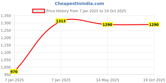 moglix.com Utkarsh MKP 00:52:34 900g Crystalline 100% Water Soluble Speciality Complex Fertilizer (Pack of 3) utkarsh Price History Graph from 7 Jan 2025 to 18 Oct 2025