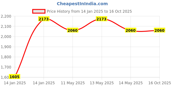 moglix.com Utkarsh MKP 00:52:34 900g Crystalline 100% Water Soluble Speciality Complex Fertilizer (Pack of 5) utkarsh Price History Graph from 14 Jan 2025 to 16 Oct 2025