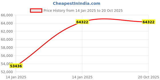 moglix.com Utkarsh Neemoz-Gold 5 Litre Azadirachtin for Natural Plant Protector (Pack of 2) utkarsh Price History Graph from 14 Jan 2025 to 19 Oct 2025
