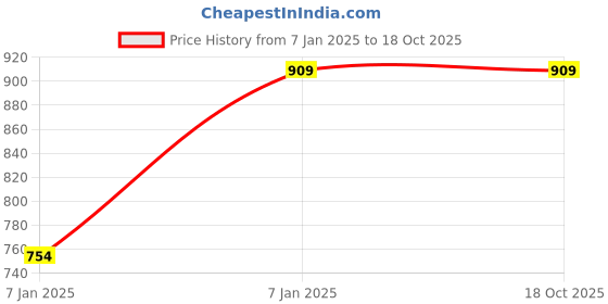 moglix.com Utkarsh Neemoz-Silver 500ml Azadirachtin E.C. 0.15% w/w for Natural Plant Protector utkarsh Price History Graph from 7 Jan 2025 to 18 Oct 2025