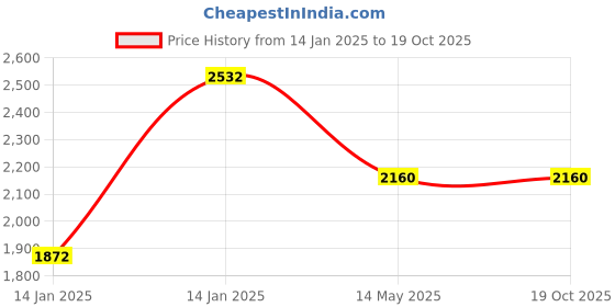 moglix.com Utkarsh NOP 13:00:45 4.4kg Crystalline 100% Water Soluble Speciality Complex Fertilizer (Pack of 2) utkarsh Price History Graph from 14 Jan 2025 to 18 Oct 2025