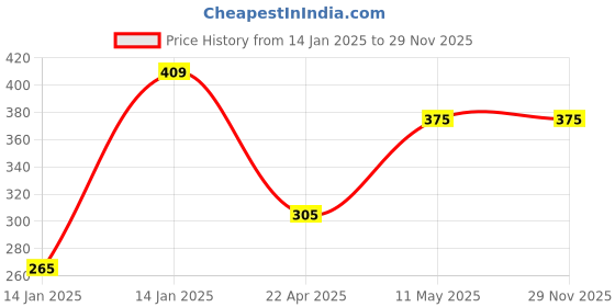 moglix.com Utkarsh NOP 13:00:45 900g Crystalline 100% Water Soluble Speciality Complex Fertilizer utkarsh Price History Graph from 14 Jan 2025 to 29 Nov 2025