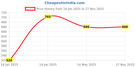 moglix.com Utkarsh NOP 13:00:45 900g Crystalline 100% Water Soluble Speciality Complex Fertilizer (Pack of 2) utkarsh Price History Graph from 14 Jan 2025 to 25 Nov 2025