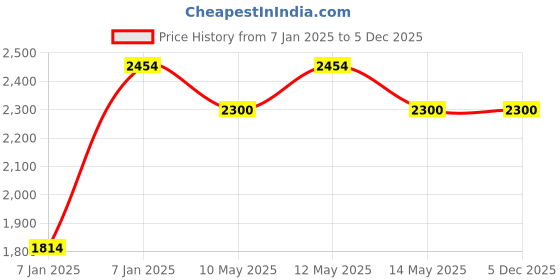 moglix.com Utkarsh NPK 13 : 40 : 13 4.4kg Crystalline 100% Water Soluble Speciality Complex Fertilizer (Pack of 2) utkarsh Price History Graph from 7 Jan 2025 to 5 Dec 2025
