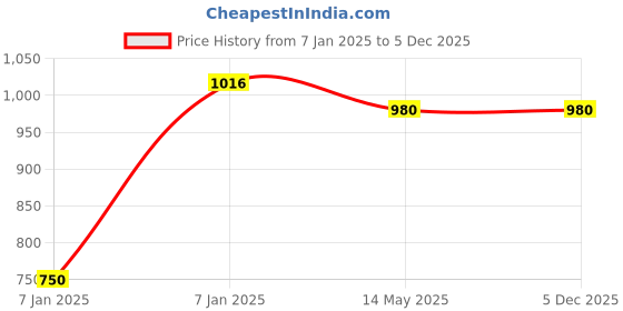 moglix.com Utkarsh NPK 13 : 40 : 13 900g Crystalline 100% Water Soluble Speciality Complex Fertilizer (Pack of 3) utkarsh Price History Graph from 7 Jan 2025 to 5 Dec 2025