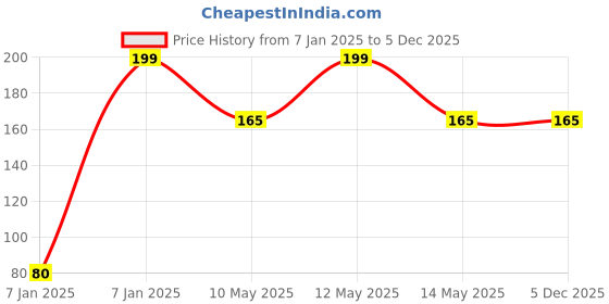 moglix.com Utkarsh NPK 19:19:19 250g Crystalline 100% Water Soluble Speciality Complex Fertilizer utkarsh Price History Graph from 7 Jan 2025 to 4 Dec 2025