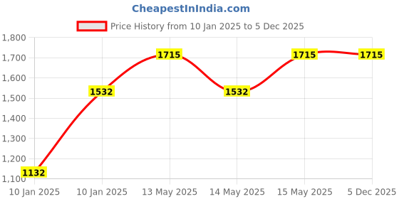 moglix.com Utkarsh NPK 19:19:19 4.4kg Crystalline 100% Water Soluble Speciality Complex Fertilizer (Pack of 2) utkarsh Price History Graph from 10 Jan 2025 to 5 Dec 2025