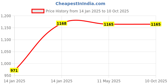 moglix.com Utkarsh pH-OK 1 Litre pH Balancer for Spraying Solution utkarsh Price History Graph from 14 Jan 2025 to 8 Oct 2025