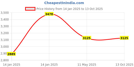 moglix.com Utkarsh pH-OK 1 Litre pH Balancer for Spraying Solution (Pack of 3) utkarsh Price History Graph from 14 Jan 2025 to 12 Oct 2025