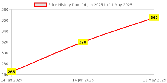 moglix.com Utkarsh pH-OK 250ml pH Balancer for Spraying Solution utkarsh Price History Graph from 14 Jan 2025 to 11 May 2025