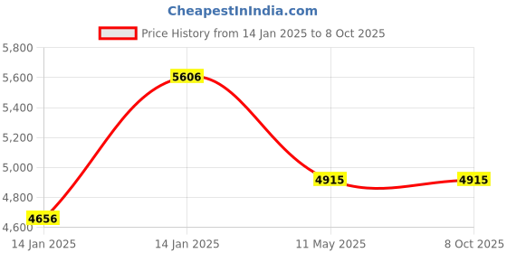 moglix.com Utkarsh pH-OK 5 Litre pH Balancer for Spraying Solution utkarsh Price History Graph from 14 Jan 2025 to 8 Oct 2025