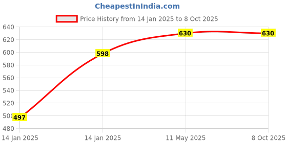 moglix.com Utkarsh pH-OK 500ml pH Balancer for Spraying Solution utkarsh Price History Graph from 14 Jan 2025 to 8 Oct 2025