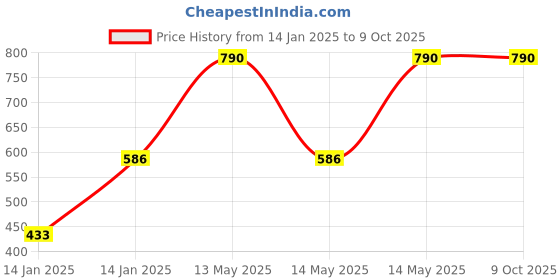 moglix.com Utkarsh Phosphoz 1 Litre Phosphate Solubilizing Bacteria Bio Fertilizer (Pack of 2) utkarsh Price History Graph from 14 Jan 2025 to 9 Oct 2025