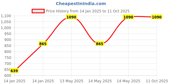 moglix.com Utkarsh Phosphoz 1 Litre Phosphate Solubilizing Bacteria Bio Fertilizer (Pack of 3) utkarsh Price History Graph from 14 Jan 2025 to 10 Oct 2025