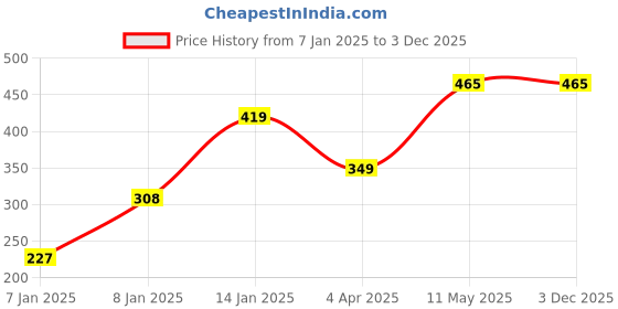moglix.com Utkarsh Potaz 1 Litre Potassium Solubilizing Bacteria Bio Fertilizer utkarsh Price History Graph from 7 Jan 2025 to 3 Dec 2025