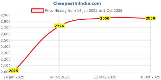 moglix.com Utkarsh Potaz 5 Litre Potassium Solubilizing Bacteria Bio Fertilizer (Pack of 2) utkarsh Price History Graph from 14 Jan 2025 to 8 Oct 2025