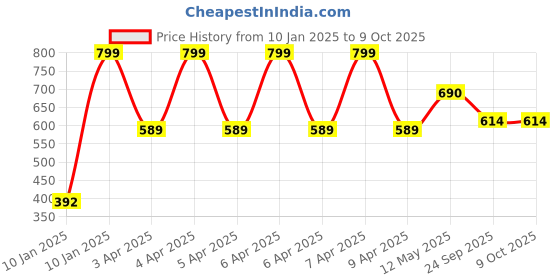 moglix.com Utkarsh Roots 1 Litre Multiplier for Quick Growth and Development of Feeding Roots utkarsh Price History Graph from 10 Jan 2025 to 8 Oct 2025