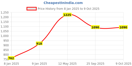 moglix.com Utkarsh Roots 1 Litre Multiplier for Quick Growth and Development of Feeding Roots (Pack of 2) utkarsh Price History Graph from 8 Jan 2025 to 8 Oct 2025