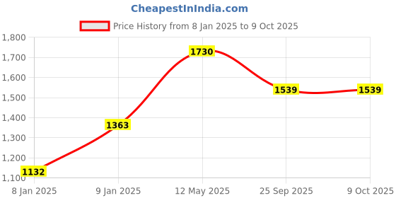 moglix.com Utkarsh Roots 1 Litre Multiplier for Quick Growth and Development of Feeding Roots (Pack of 3) utkarsh Price History Graph from 8 Jan 2025 to 8 Oct 2025