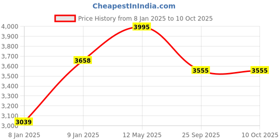 moglix.com Utkarsh Roots 5 Litre Multiplier for Quick Growth and Development of Feeding Roots (Pack of 2) utkarsh Price History Graph from 8 Jan 2025 to 9 Oct 2025