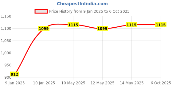 moglix.com Utkarsh Sil-Spread 1 Litre Silicon Based Non Ionic Adjuvant utkarsh Price History Graph from 9 Jan 2025 to 6 Oct 2025