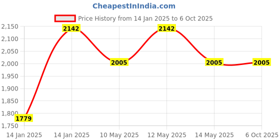 moglix.com Utkarsh Sil-Spread 1 Litre Silicon Based Non Ionic Adjuvant (Pack of 2) utkarsh Price History Graph from 14 Jan 2025 to 5 Oct 2025