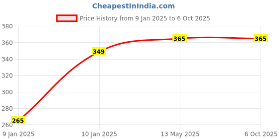 moglix.com Utkarsh Sil-Spread 250ml Silicon Based Non Ionic Adjuvant utkarsh Price History Graph from 9 Jan 2025 to 6 Oct 2025