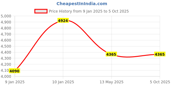 moglix.com Utkarsh Sil-Spread 5 Litre Silicon Based Non Ionic Adjuvant utkarsh Price History Graph from 9 Jan 2025 to 5 Oct 2025