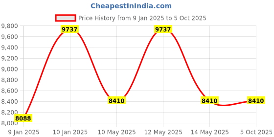 moglix.com Utkarsh Sil-Spread 5 Litre Silicon Based Non Ionic Adjuvant (Pack of 2) utkarsh Price History Graph from 9 Jan 2025 to 5 Oct 2025
