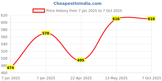 moglix.com Utkarsh Sil-Spread 500ml Silicon Based Non Ionic Adjuvant utkarsh Price History Graph from 7 Jan 2025 to 6 Oct 2025