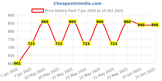 moglix.com Utkarsh Silfert 1 Litre Enhances Silica Absorption in Plants (Pack of 2) utkarsh Price History Graph from 7 Jan 2025 to 15 Oct 2025