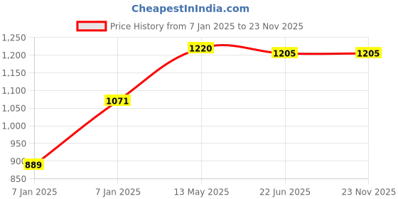 moglix.com Utkarsh Silfert 1 Litre Enhances Silica Absorption in Plants (Pack of 3) utkarsh Price History Graph from 7 Jan 2025 to 23 Nov 2025